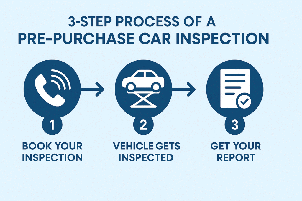 3 Step pre purchase inspection